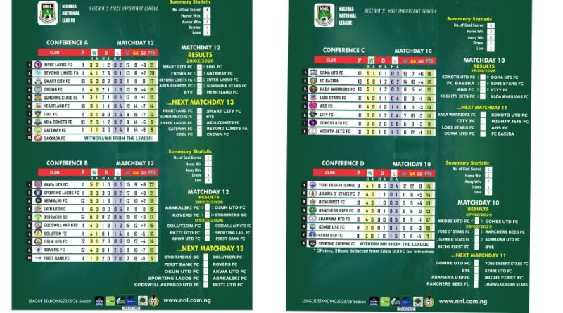 NNL 2025/2026: Akwa United, Doma United Set to Return to Nigeria Elite League as Promotion Race Intensifies NNL 2025/2026: Akwa United, Doma United Set to Return to Nigeria Elite League as Promotion Race Intensifies